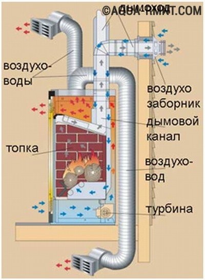 Воздушное отопление частного дома камином с каминным вкладышем