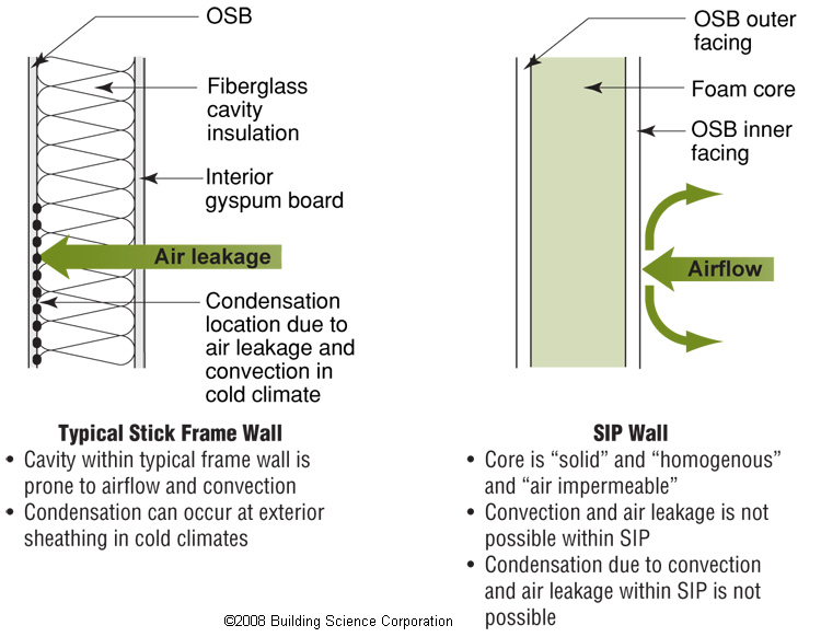 SIP panel walls are less susceptible to air leakage and convection and resultant potential condensation problems than stick-built walls