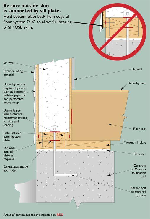 This foundation/floor/SIP wall detail shows the recommended way to support the SIP wall panel at the sill plate