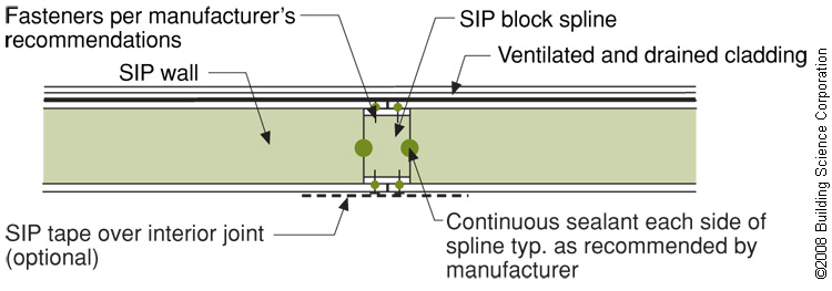 An insulated spline is another option for avoiding thermal bridging at SIP panel seams