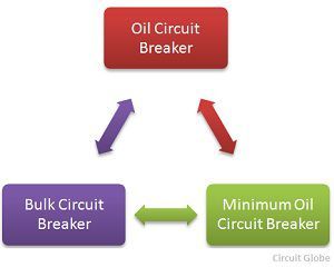 types-of-oil-circuit-breaker