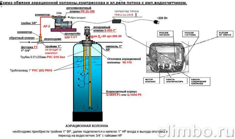 Карта аэрационного режима