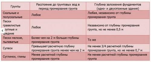 Незаглубленный столбчатый фундамент своими руками пошаговая инструкция. Технология закладки – пошаговая инструкция