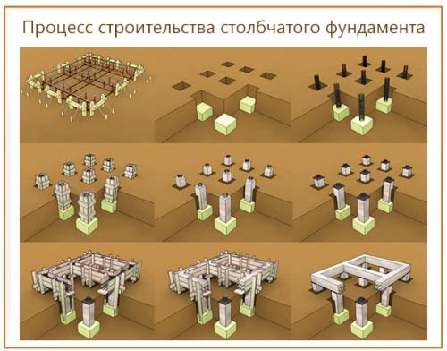 Столбчатый фундамент для каркасного дома своими руками пошаговая инструкция. Столбчатый фундамент своими руками для каркасного дома