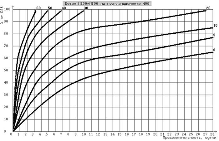 График повышения прочности на примере марки М200, 300