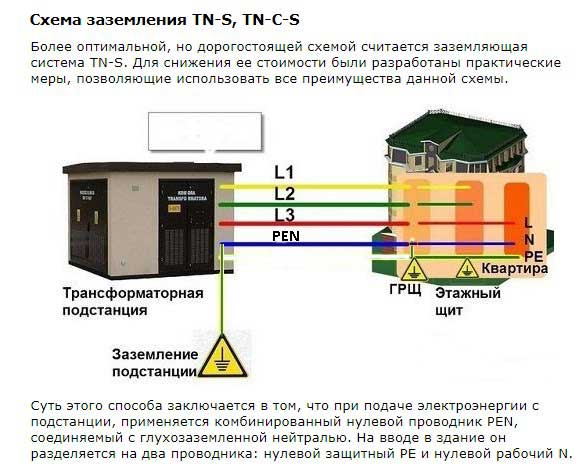 Проект заземления трансформаторной подстанции