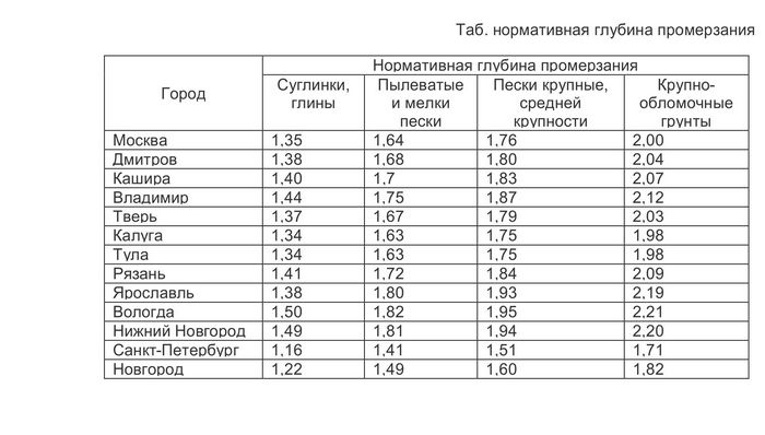 столбчатый фундамент своими руками из блоков