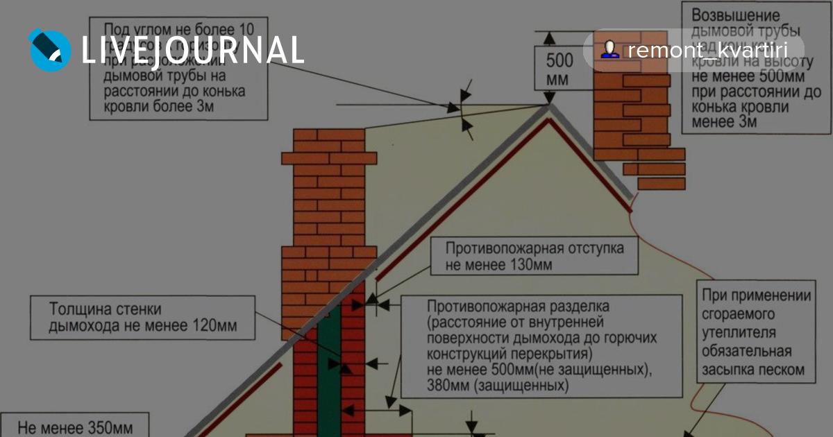 Расстояние от вентиляционных труб. Распушка дымохода из кирпича. Вентканалы в кирпичном дымоходе. Дымоход и дымовой канал. Кирпичные вентиляционные трубы на кровле.