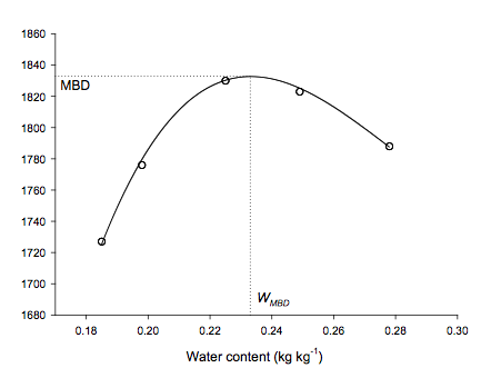 curve obtained by the Proctor test that shows the relationship between soil bulk density and soil water content