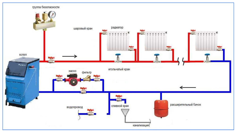 Замкнутая система отопления