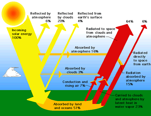 A diagram of sun