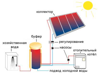отопление дома солнечной энергией