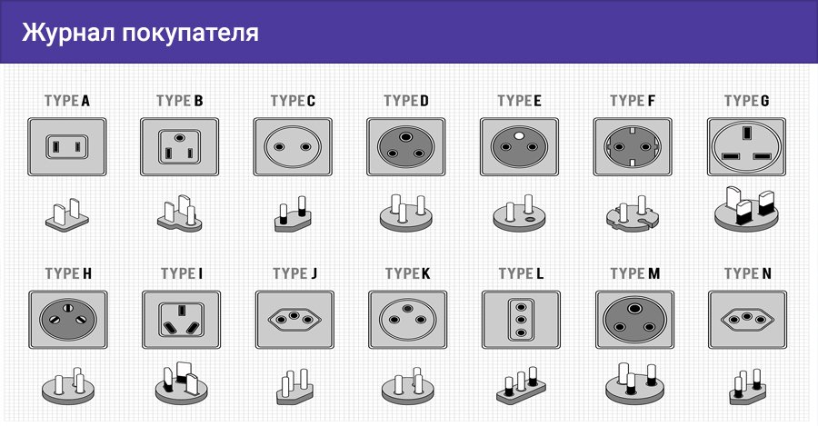 Типы розеток. Типы вилок в разных странах. Виды электрических вилок по странам. Типы вилок электроприборов. Виды розеток по странам.