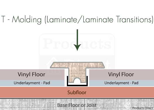 T–Molding Laminate / Laminate  Transitions Graphic