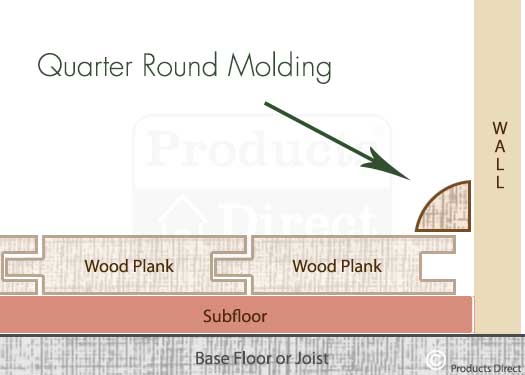 Quarter Round  Molding for Floor Wall Transitions Graphic