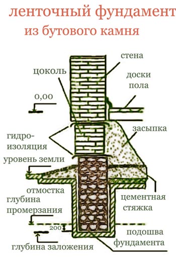 схема постройки каменного фундамента