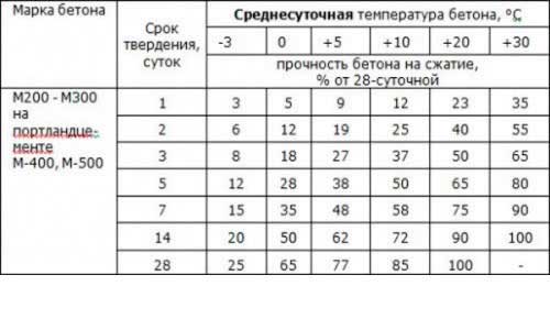 skorost-tverdeniya-betona-v-zavisimosti-ot-temperatury