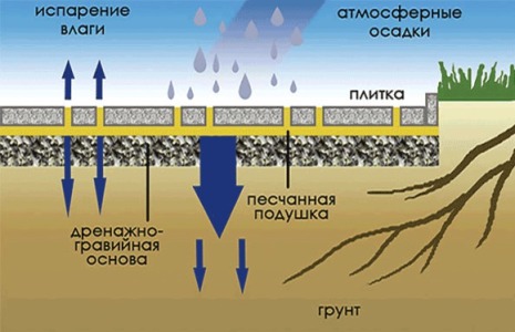 Дренажно-гравийная основа