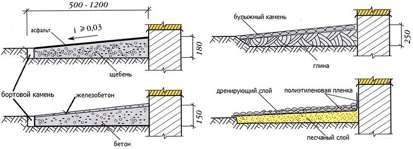 различные типы отмостки