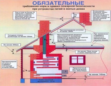 Устройство трубы дымохода