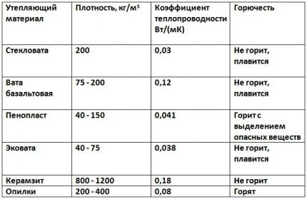 Сравнительная таблица