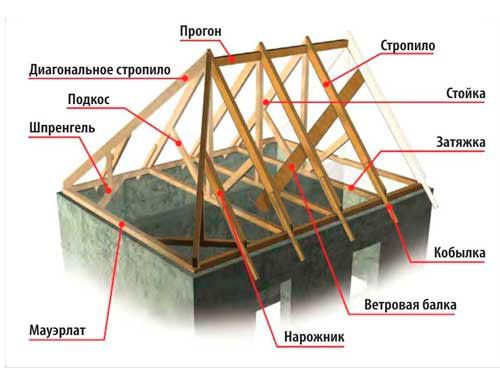 Элементы стропильной системы крыши