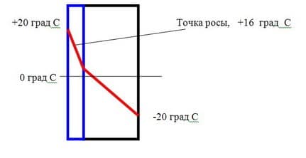 Кажется, слой утеплителя изнутри очень плохое решение, приводящее к постоянно мокрой стене