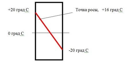 Расчетная «точка росы» у стены без утеплителя