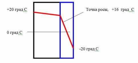 Утепление стены снаружи изменило тепловой баланс в толще стены, переместив точку росы в слой утеплителя