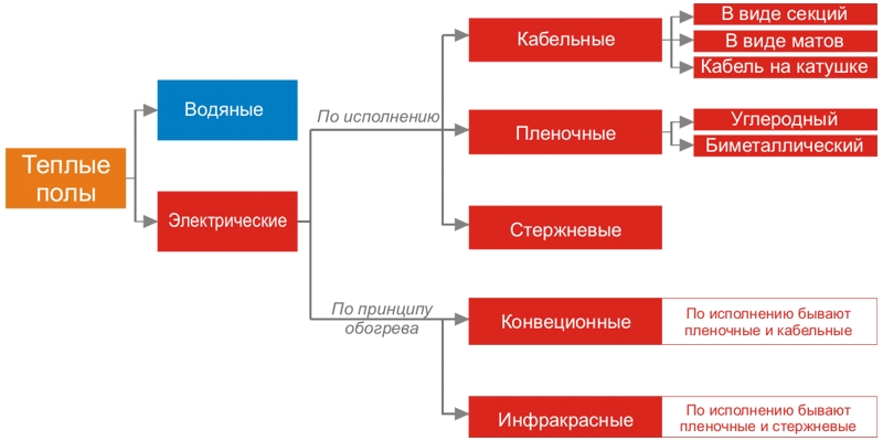 виды теплый полов