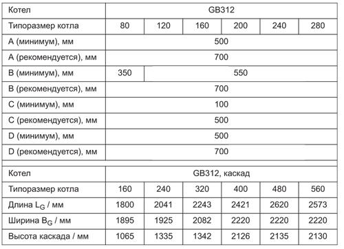 Что должно предусматриваться проектом котельного помещения если расстояние от нулевой отметки