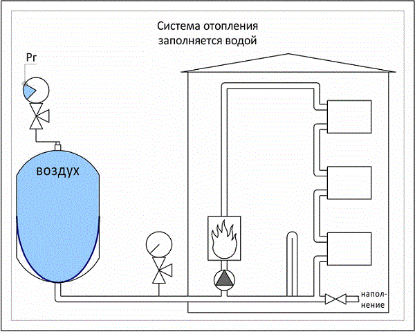 Завоздушена система отопления 3