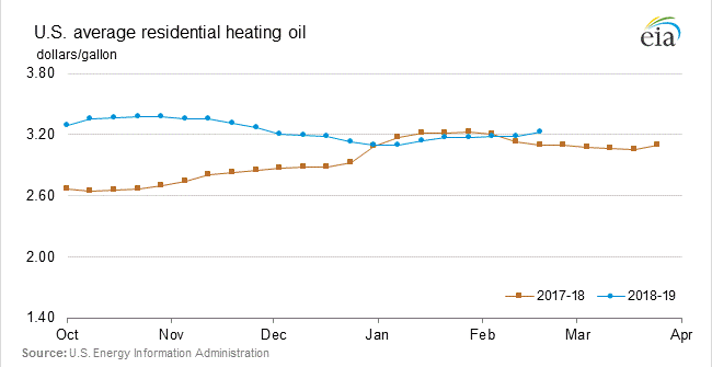 Residential Heating Oil Pricing