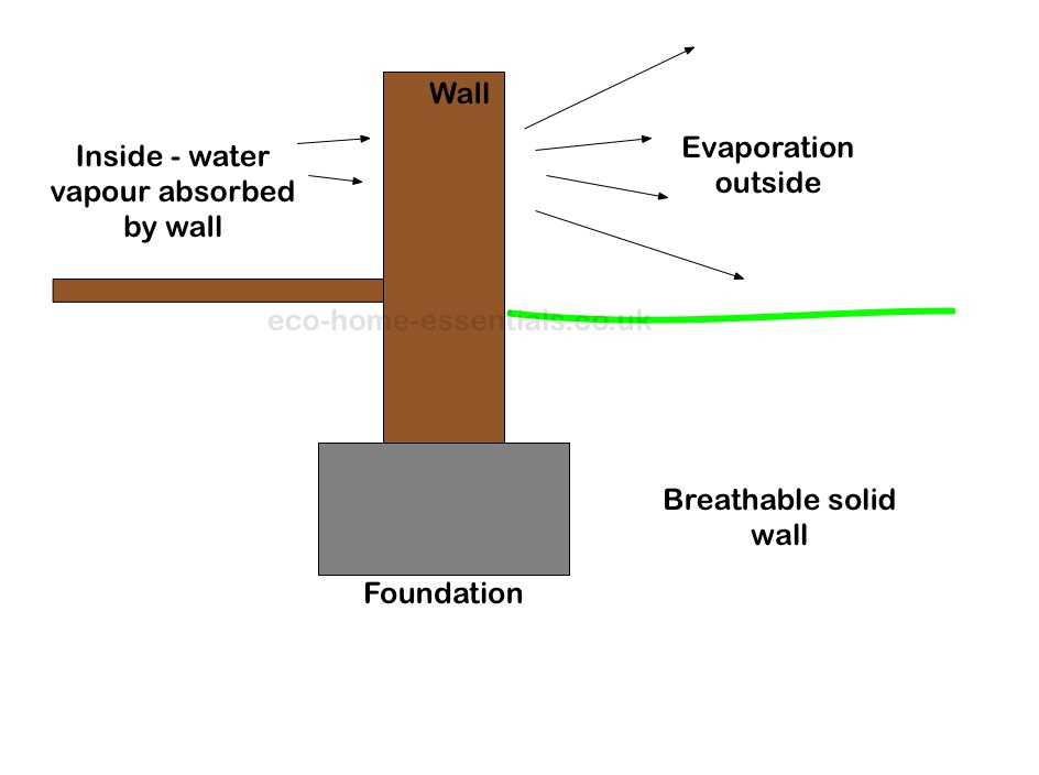 Solid Breathable Wall