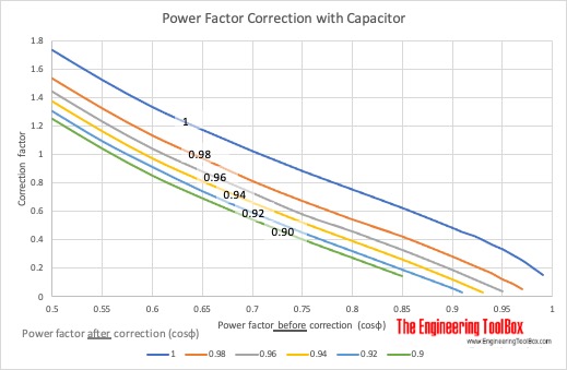 Power factor correction with capacitors