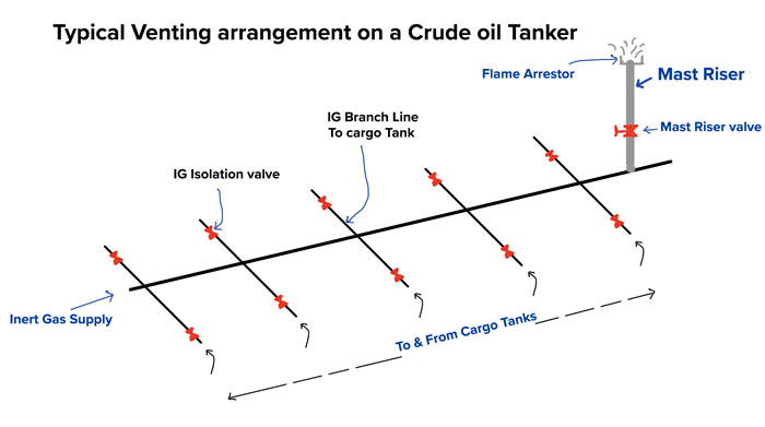 Venting-arrangement-crude-oil-tanker-mast-riser