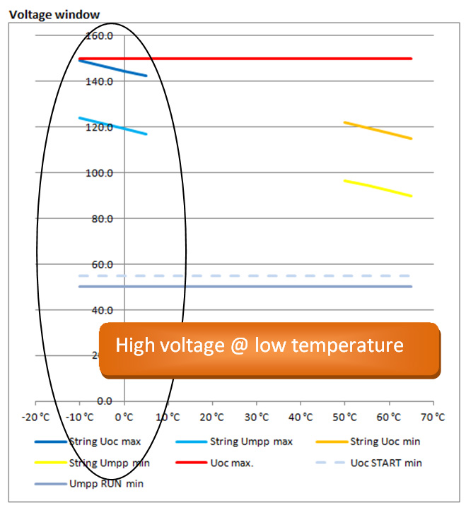 Voltage at low temp
