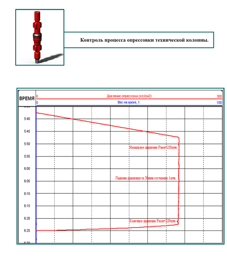 На какое давление опрессовывается. Давление опрессовки. Давление при опрессовке системы отопления. Опрессовка труб отопления воздухом нормы. Падение давления при опрессовке.